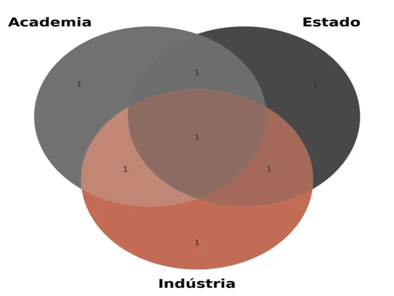 gráfico sobre parceria entre universidade e indústria