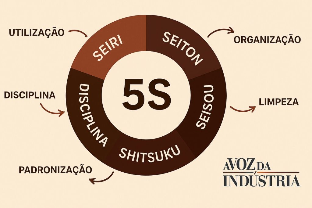 representação visual do método 5S