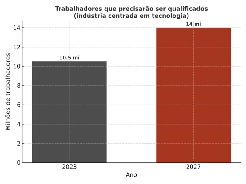 gráfico sobre gestão digital na indústria