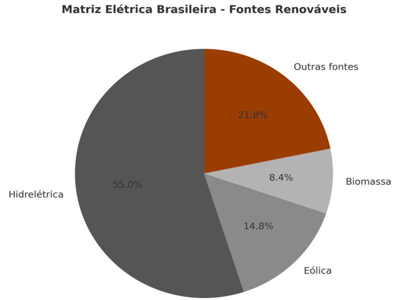 gráfico de pizza com as principais fontes alternativas de energia para a indústria