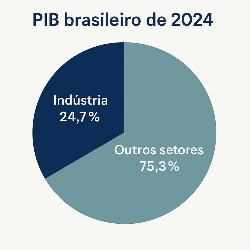 representação do pib brasileiro, com o foco nos setores industriais do Brasil