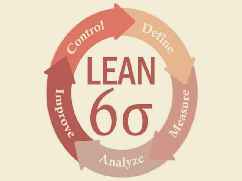 ciclo do lean 6 sigma, que ajuda a controlar o desperdício na produção industrial