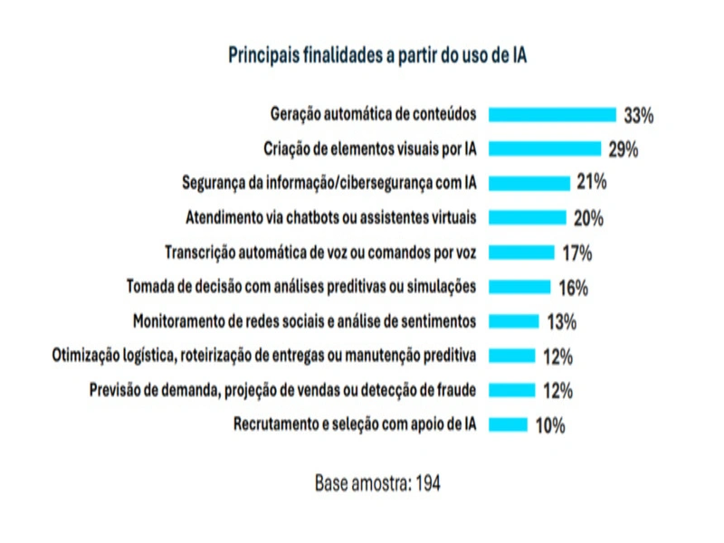 dados do uso da ia nas empresas brasileiras