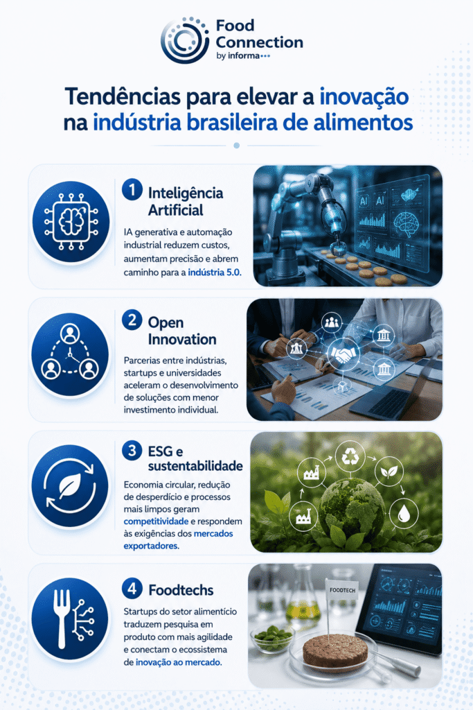 Infográfico da Food Connection detalhando quatro pilares de inovação na indústria alimentícia: Inteligência Artificial, Open Innovation, ESG e sustentabilidade, e Foodtechs.