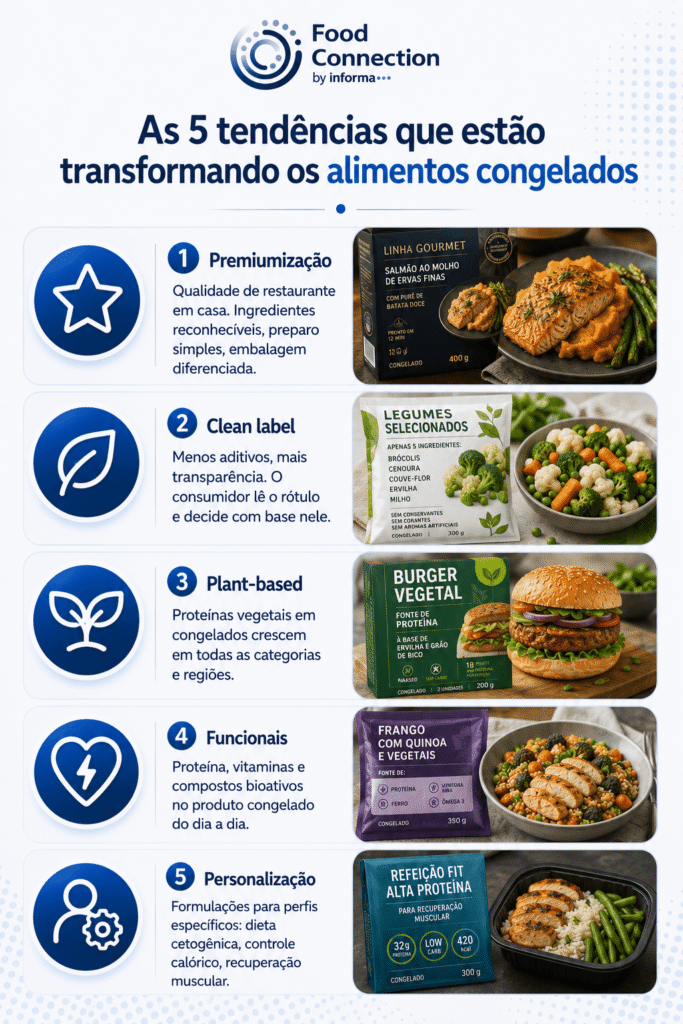 Um guia do portal Food Connection listando "As 5 tendências que estão transformando os alimentos congelados", abrangendo Premiumização, Clean label, Plant-based, Funcionais e Personalização com imagens ilustrativas de pratos prontos.