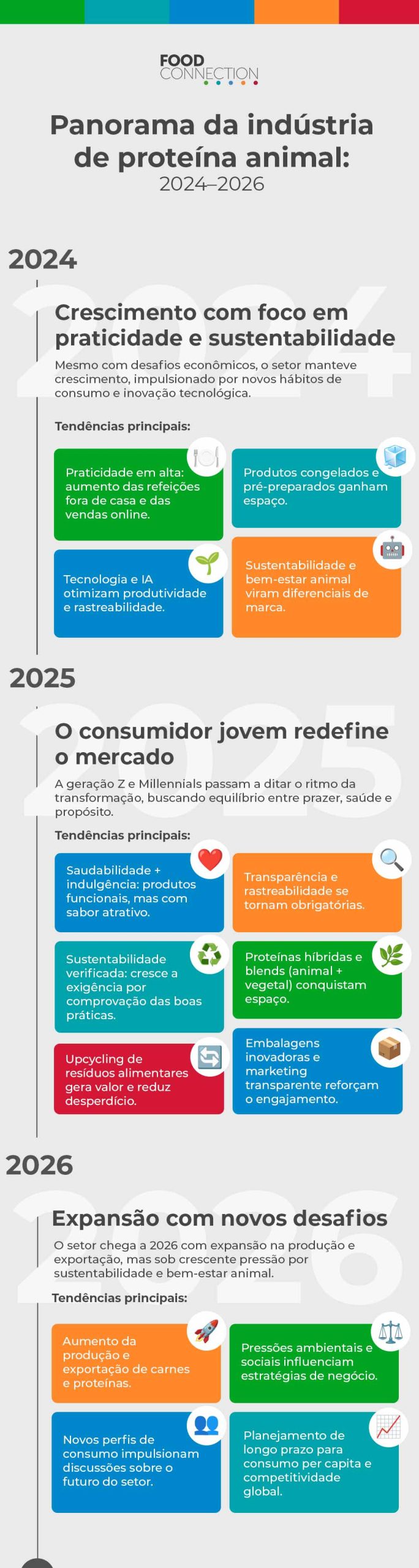 Infográfico sobre a indústria de proteína animal de 2024 a 2026, destacando crescimento, tendências de sustentabilidade, inovação e desafios do setor.