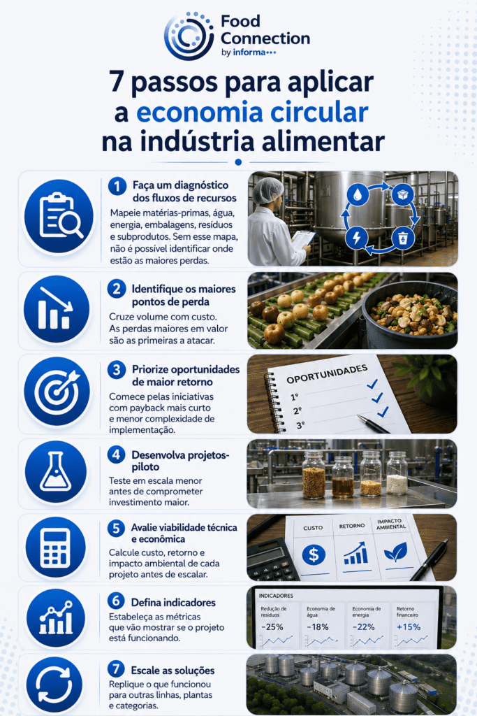 Um infográfico explicativo com o título "7 passos para aplicar a economia circular na indústria alimentar", contendo ícones, fotos e etapas numeradas de 1 a 7.
