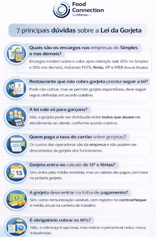 O infográfico explica que as empresas podem reter uma parte da gorjeta para pagar encargos (até 20% para empresas no Simples Nacional e 33% para as demais).