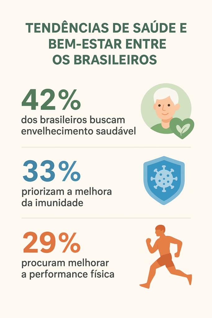 A imagem é um infográfico que apresenta dados sobre as tendências de saúde e bem-estar entre os brasileiros.