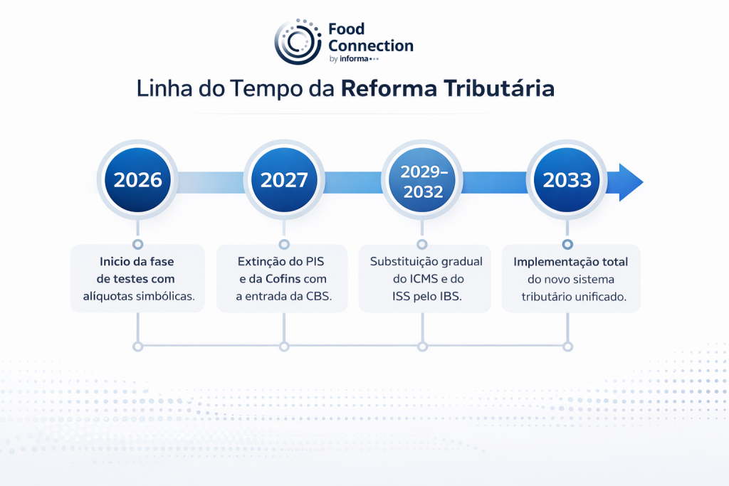 infográfico explicativo que detalha a Linha do Tempo da Reforma Tributária no Brasil, organizada pela "Food Connection by Informa".