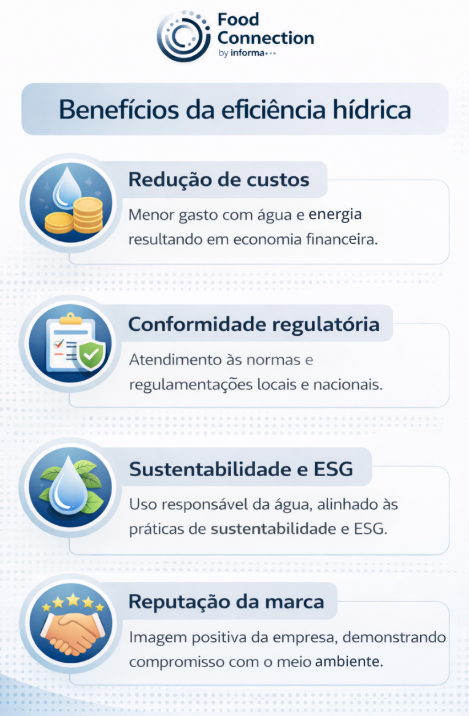 Esta imagem é um infográfico intitulado "Benefícios da eficiência hídrica", que detalha as vantagens para as empresas ao adotarem práticas de uso consciente da água.