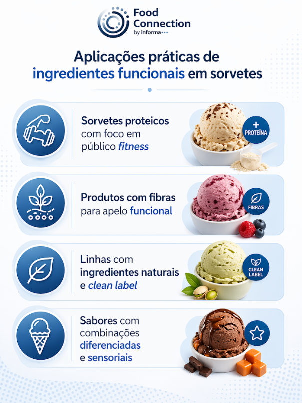 Este infográfico do Food Connection detalha as tendências modernas do setor, dividindo-as em quatro pilares principais