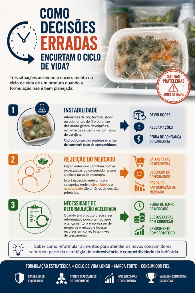 Infográfico em português detalhando como erros de formulação encurtam o ciclo de vida de um produto (instabilidade, rejeição e necessidade de reformulação).