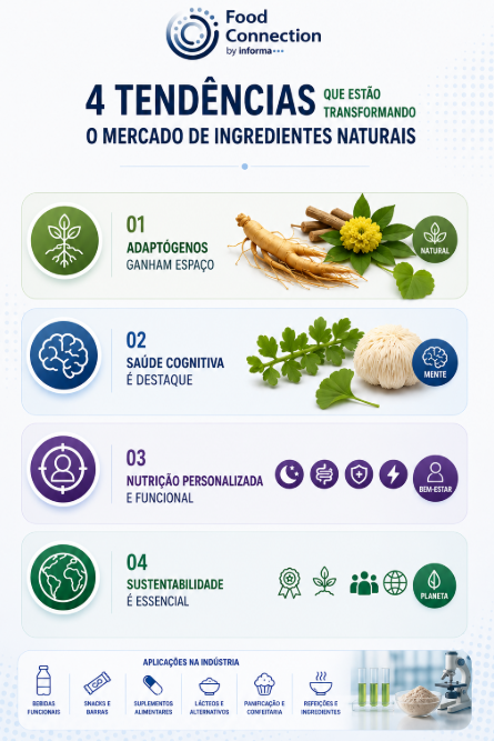 Apresenta as 4 principais tendências que transformam o mercado de ingredientes naturais (adaptógenos, saúde cognitiva, nutrição personalizada e sustentabilidade) e suas aplicações na indústria.