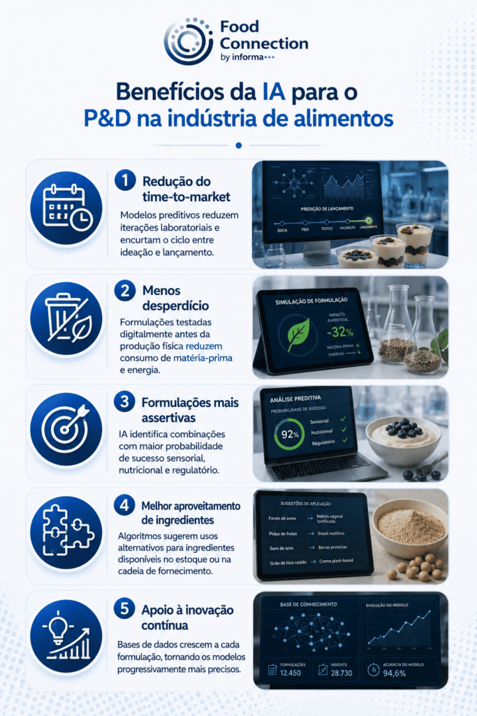 Material explicativo listando 5 benefícios da inteligência artificial para pesquisa e desenvolvimento de alimentos.