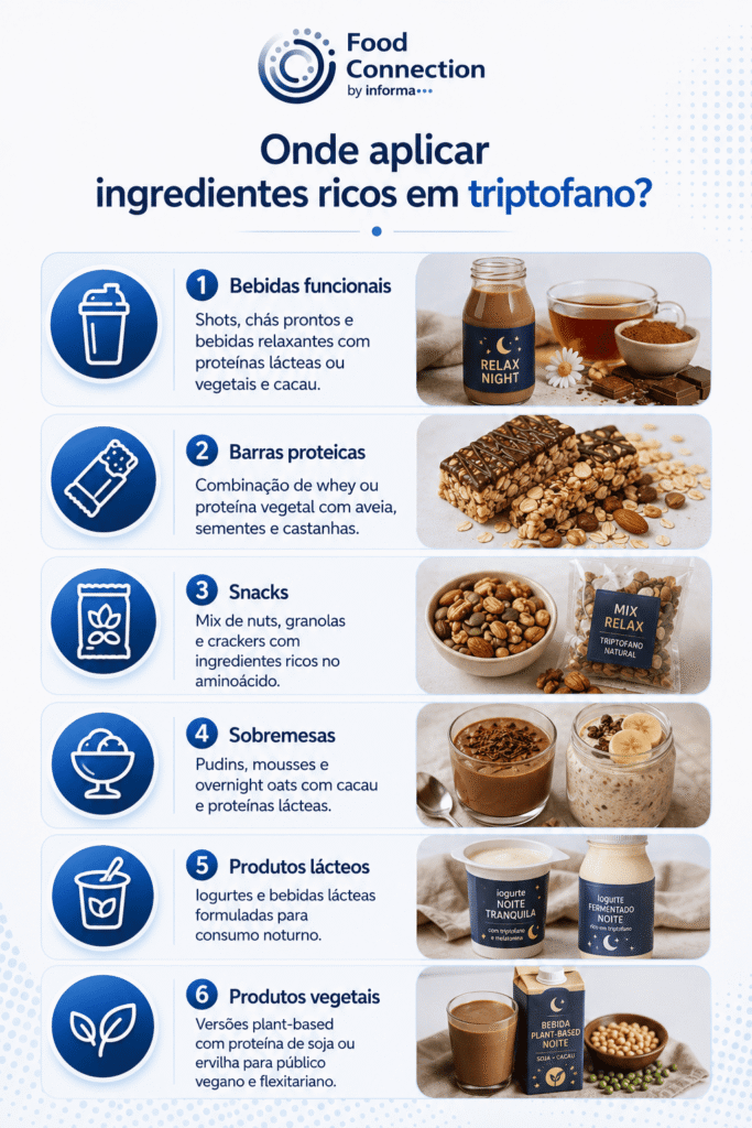 Guia em formato de checklist do portal Food Connection sobre "Onde aplicar ingredientes ricos em triptofano", categorizado em bebidas funcionais, barras proteicas, snacks, sobremesas, produtos lácteos e produtos vegetais.