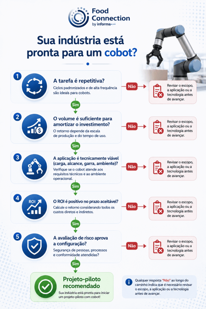 1. Infográfico: "Sua indústria está pronta para um cobot?"
Fluxograma de decisão em 5 etapas para avaliar a viabilidade de um robô colaborativo (cobot).