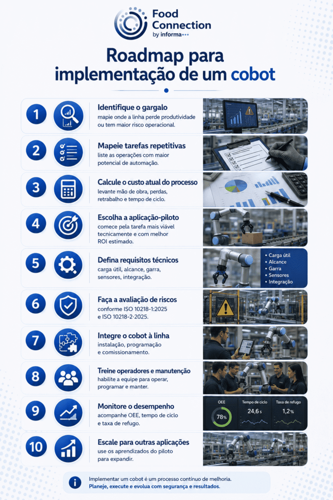 Infográfico: "Roadmap para implementação de um cobot"
Guia passo a passo com 10 etapas para implantação de um cobot.