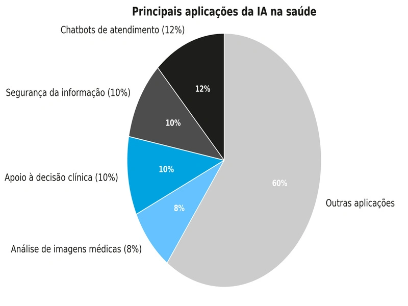 gráfico sobre aplicações da inteligência artificial na saúde