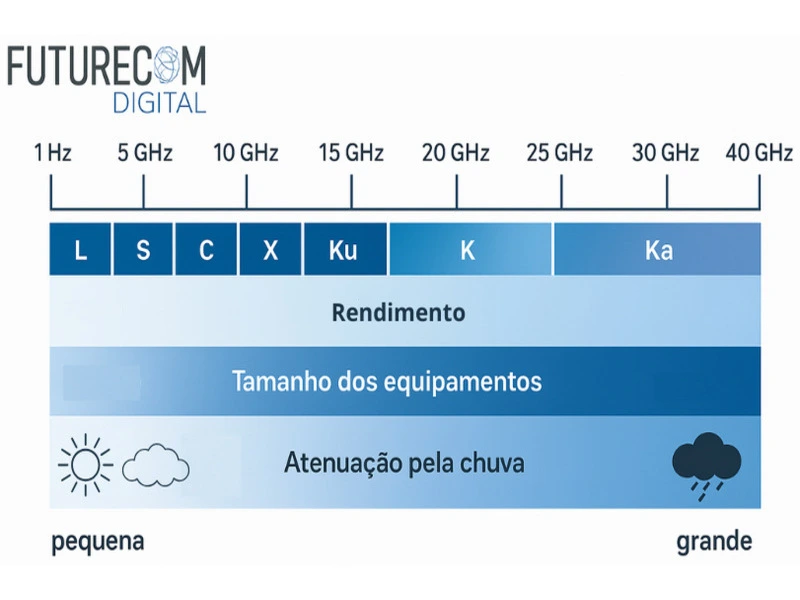 arte sobre diferenças da banda ku, banda ka e banda c