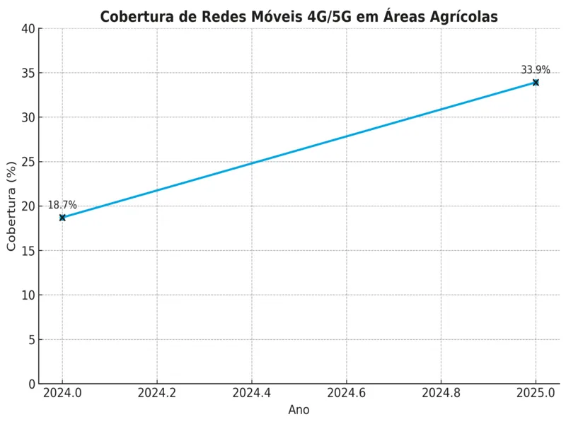 gráfico sobre cobertura de redes móveis em áreas agrícolas