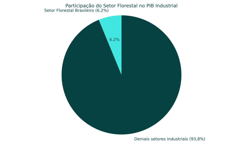 gráfico do setor florestal no pib industrial