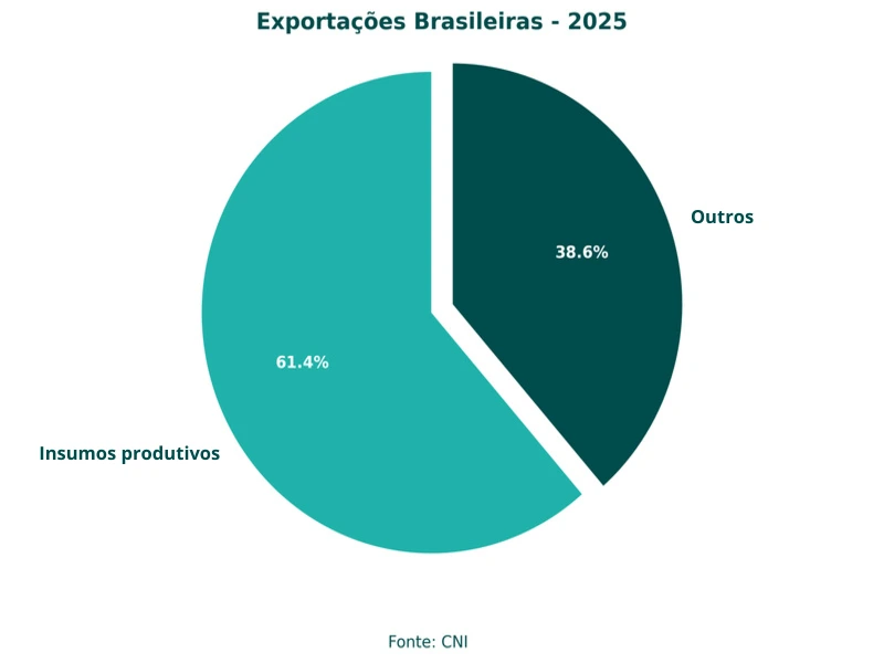 gráfico sobre aumento de insumos após tarifas de trump na logística