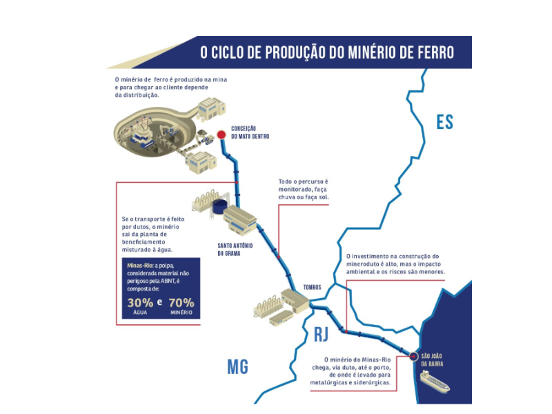 A imagem apresenta o ciclo de produção do minério de ferro com foco no transporte via modal dutoviário, ilustrando o trajeto do minério desde a mina até o porto, com destaque para o uso de um mineroduto.
