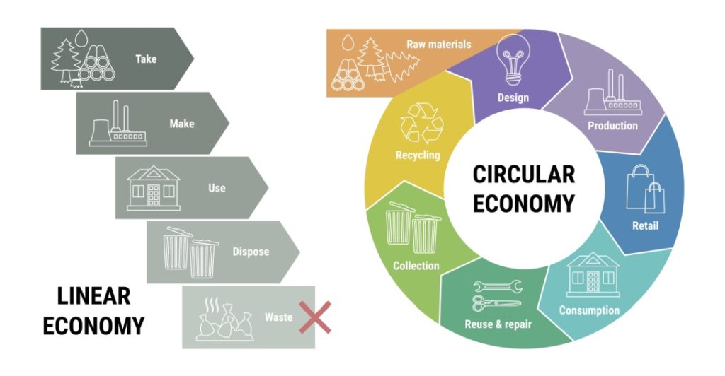 Economia Circular e os Limites Planetários