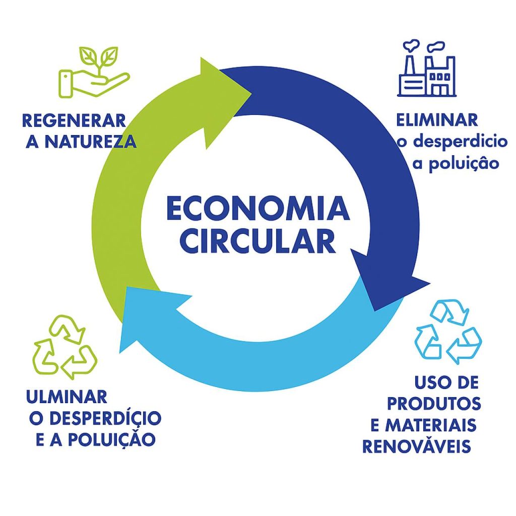 arte sobre a economia circular, importante para a gestão de resíduo industrial