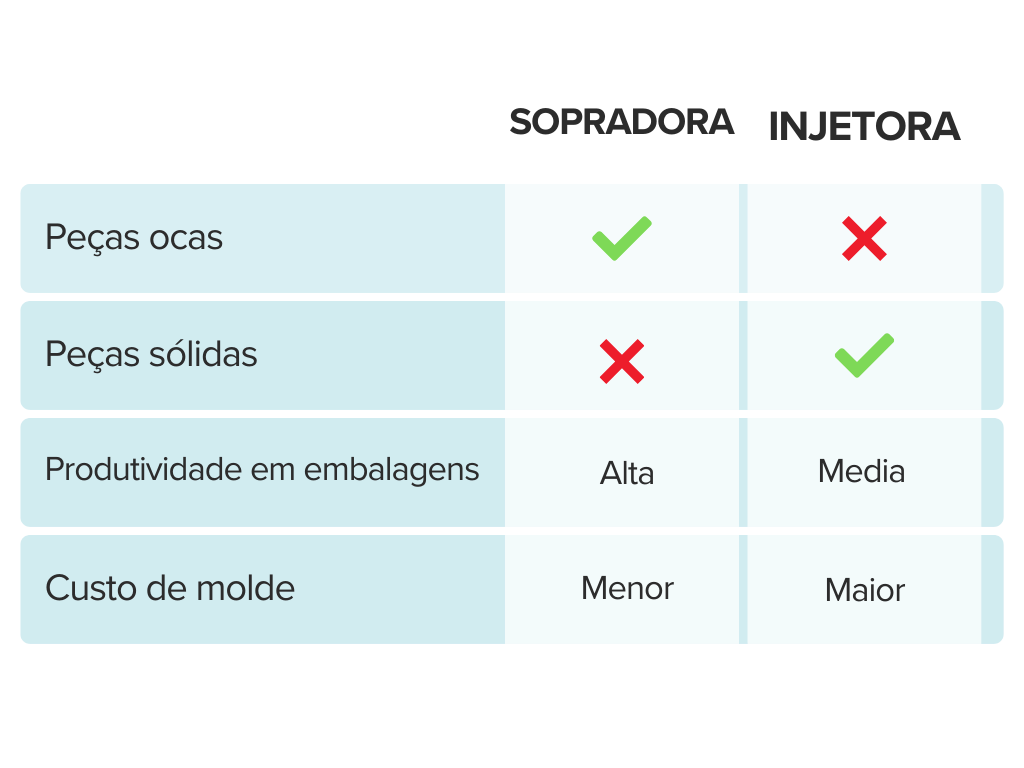 comparativo entre a maquina sopradora de plástico e a injetora
