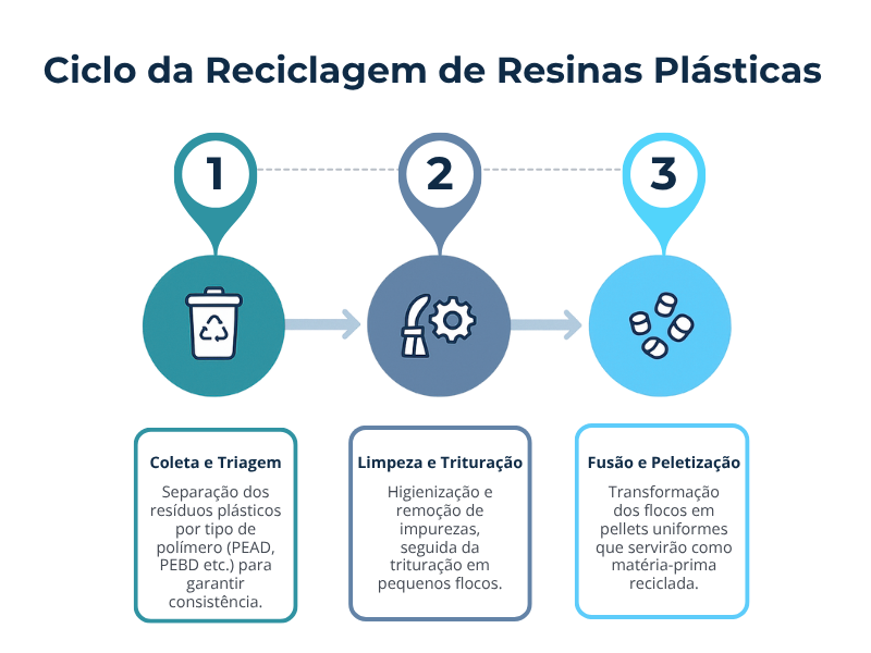 arte sobre o ciclo de reciclagem, que apontam os erros ao escolher resinas recicladas