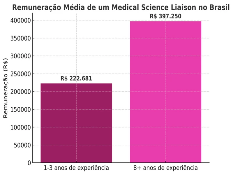 gráfico da remuneração média de um medical science liaison