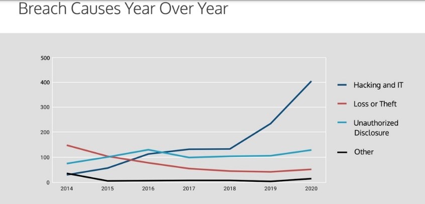 Violações de Dados de Saúde aumentaram 55% em 2020