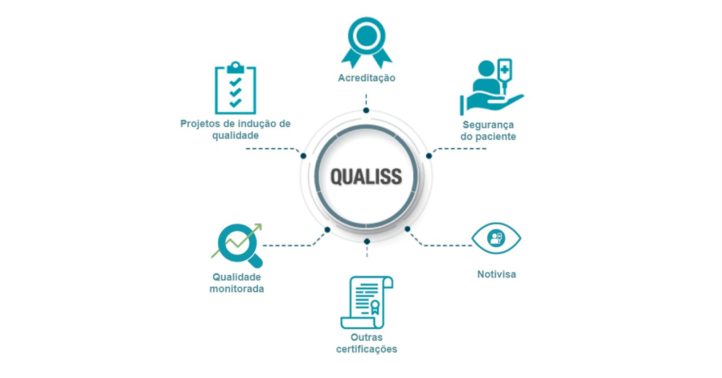 Estabelecimentos qualificados nos níveis 1 e 2 da Metodologia ONA já podem ser identificados no buscador Qualiss da ANS