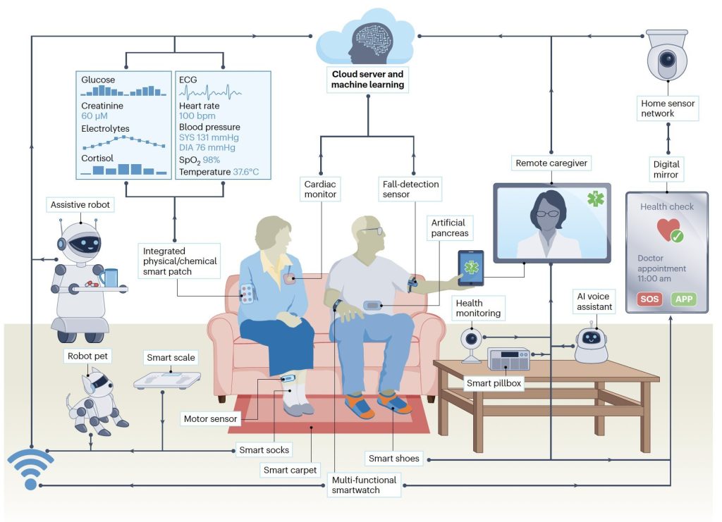 “AIoMT” (Artificial Intelligence of Med Things): IA+IoMT+5G juntas  no portão de embarque