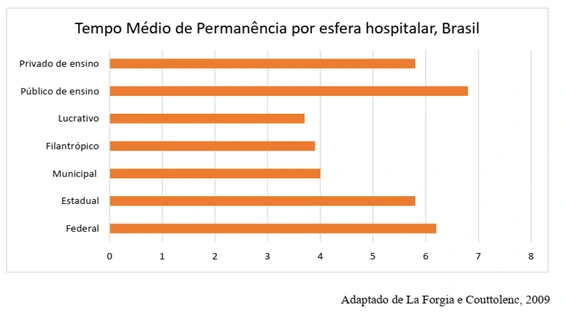 gráfico com o tempo médio de permanência hospitalar por setor