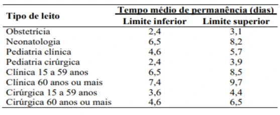 quadro do tempo médio de permanência hospitalar no sus