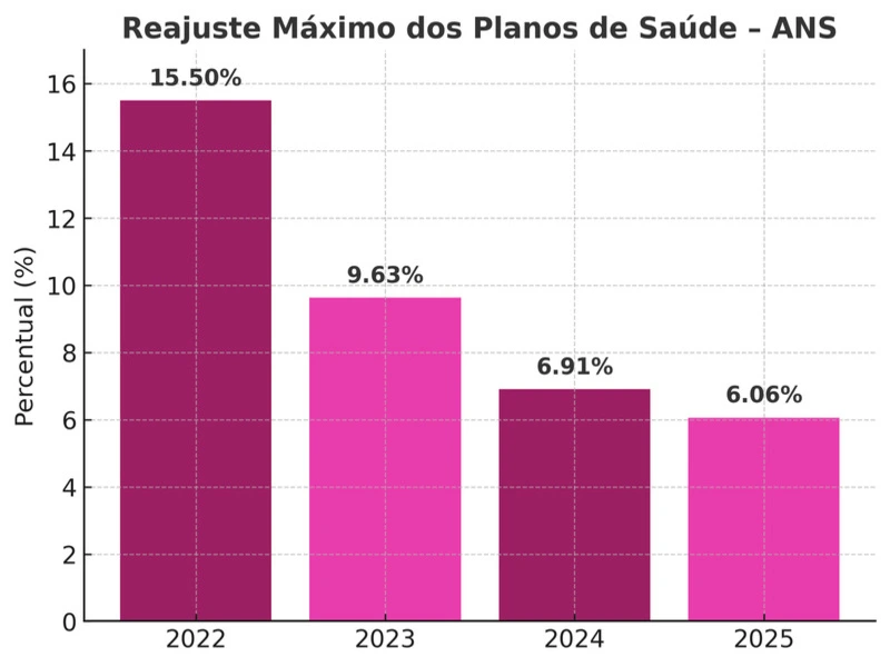 gráfico de reajuste dos planos de saúde