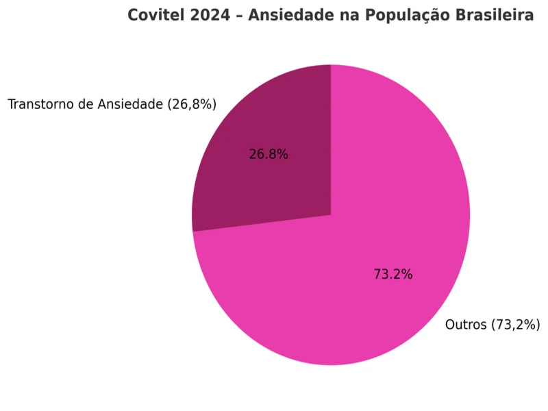 gráfico de pizza sobre a saúde mental no brasil